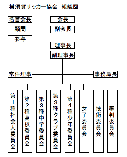 横須賀サッカー協会組織図